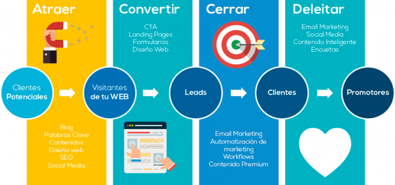 Paso a paso del Inbound Marketing - Iván Fernández De Lara